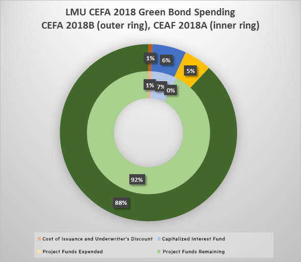 A chart illustrating the LMU CEFA 2018 Green Bonds Project spending